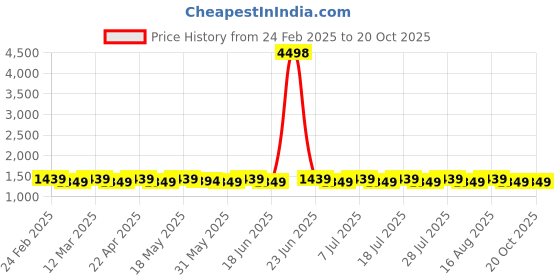 myntra.com SAINOOR Organza Unstitched Dress Material sainoor Price History Graph from 24 Feb 2025 to 20 Oct 2025