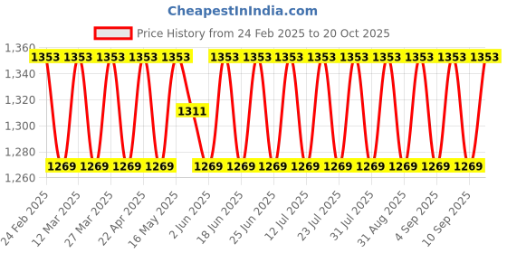 myntra.com SAINOOR Organza Unstitched Dress Material sainoor Price History Graph from 24 Feb 2025 to 20 Oct 2025