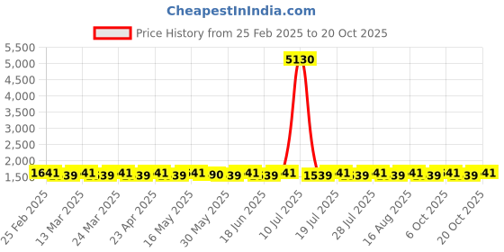 myntra.com SAINOOR Organza Unstitched Dress Material sainoor Price History Graph from 25 Feb 2025 to 20 Oct 2025