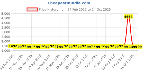 myntra.com SAINOOR Organza Unstitched Dress Material sainoor Price History Graph from 24 Feb 2025 to 22 Oct 2025