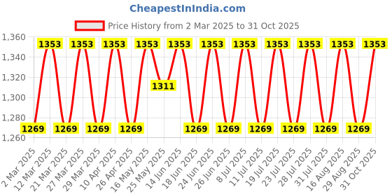 myntra.com SAINOOR Organza Unstitched Dress Material sainoor Price History Graph from 2 Mar 2025 to 31 Oct 2025