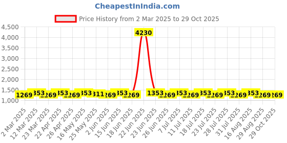 myntra.com SAINOOR Organza Unstitched Dress Material sainoor Price History Graph from 2 Mar 2025 to 29 Oct 2025