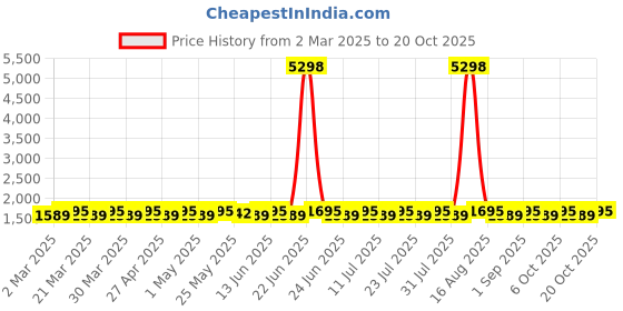 myntra.com SAINOOR Organza Unstitched Dress Material sainoor Price History Graph from 2 Mar 2025 to 20 Oct 2025