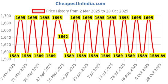 myntra.com SAINOOR Organza Unstitched Dress Material sainoor Price History Graph from 2 Mar 2025 to 28 Oct 2025