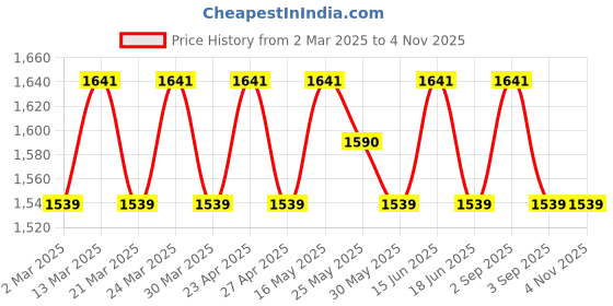 myntra.com SAINOOR Organza Unstitched Dress Material sainoor Price History Graph from 2 Mar 2025 to 3 Nov 2025