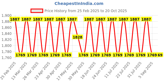 myntra.com SAINOOR Organza Woven Design Semi-Stitched Dress Material sainoor Price History Graph from 25 Feb 2025 to 20 Oct 2025
