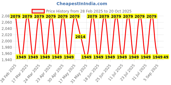 myntra.com SAINOOR Printed Beads And Stones Embellished Pure Silk Semi-Stitched Dress Material sainoor Price History Graph from 28 Feb 2025 to 20 Oct 2025