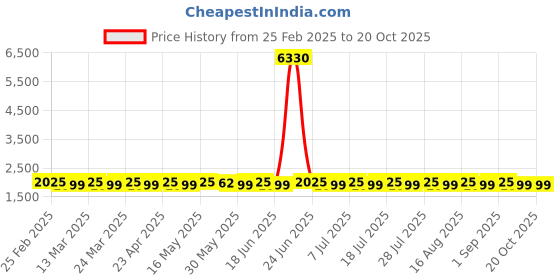 myntra.com SAINOOR Printed Organza Semi-Stitched Dress Material sainoor Price History Graph from 25 Feb 2025 to 20 Oct 2025