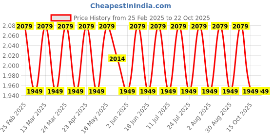 myntra.com SAINOOR Printed Organza Semi-Stitched Dress Material sainoor Price History Graph from 25 Feb 2025 to 21 Oct 2025