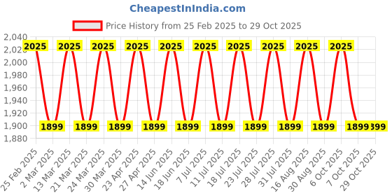 myntra.com SAINOOR Printed Organza Semi-Stitched Dress Material sainoor Price History Graph from 25 Feb 2025 to 29 Oct 2025