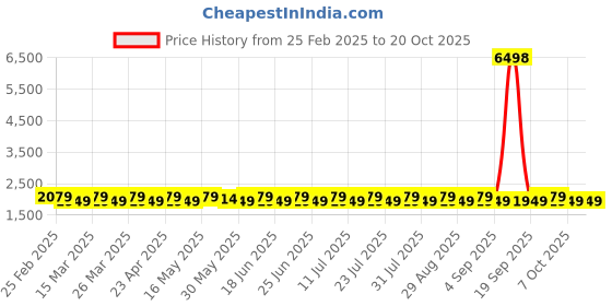myntra.com SAINOOR Printed Organza Semi-Stitched Dress Material sainoor Price History Graph from 25 Feb 2025 to 20 Oct 2025