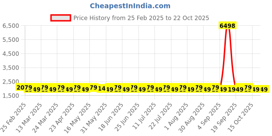 myntra.com SAINOOR Printed Organza Semi-Stitched Dress Material sainoor Price History Graph from 25 Feb 2025 to 22 Oct 2025