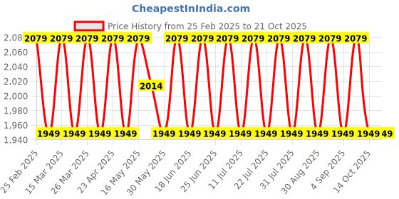 myntra.com SAINOOR Printed Organza Semi-Stitched Dress Material sainoor Price History Graph from 25 Feb 2025 to 21 Oct 2025