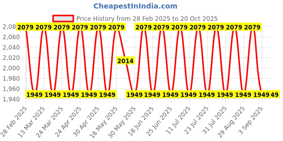 myntra.com SAINOOR Printed Organza Semi-Stitched Dress Material sainoor Price History Graph from 28 Feb 2025 to 20 Oct 2025