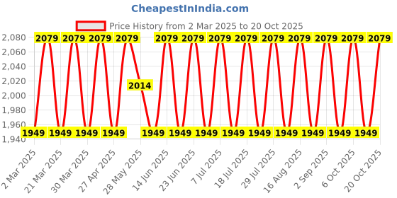 myntra.com SAINOOR Printed Organza Semi-Stitched Dress Material sainoor Price History Graph from 2 Mar 2025 to 20 Oct 2025