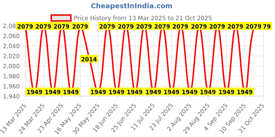 myntra.com SAINOOR Printed Organza Semi-Stitched Dress Material sainoor Price History Graph from 13 Mar 2025 to 20 Oct 2025