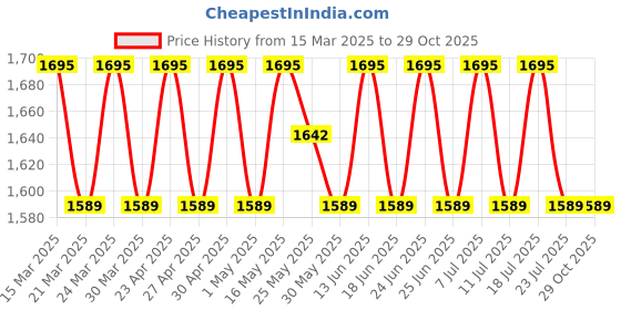 myntra.com SAINOOR Printed Organza Semi-Stitched Dress Material sainoor Price History Graph from 15 Mar 2025 to 29 Oct 2025