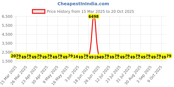 myntra.com SAINOOR Printed Organza Semi-Stitched Dress Material sainoor Price History Graph from 15 Mar 2025 to 20 Oct 2025