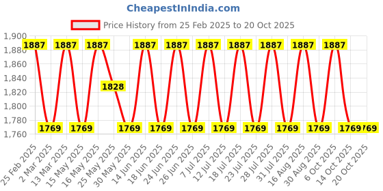 myntra.com SAINOOR Printed Pure Cotton Semi-Stitched Dress Material sainoor Price History Graph from 25 Feb 2025 to 20 Oct 2025