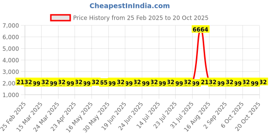 myntra.com SAINOOR Printed Pure Cotton Semi-Stitched Dress Material sainoor Price History Graph from 25 Feb 2025 to 20 Oct 2025