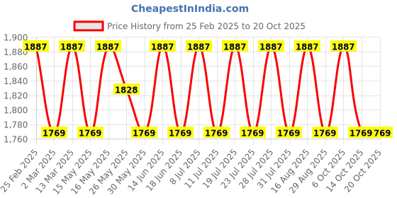 myntra.com SAINOOR Printed Pure Cotton Semi-Stitched Dress Material sainoor Price History Graph from 25 Feb 2025 to 20 Oct 2025