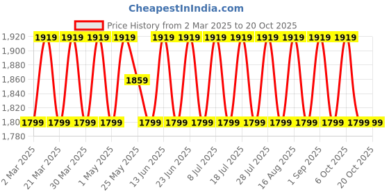 myntra.com SAINOOR Printed Pure Cotton Semi-Stitched Dress Material sainoor Price History Graph from 2 Mar 2025 to 20 Oct 2025
