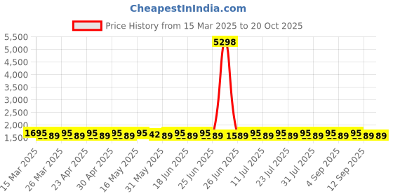 myntra.com SAINOOR Printed Pure Cotton Semi-Stitched Dress Material sainoor Price History Graph from 15 Mar 2025 to 20 Oct 2025