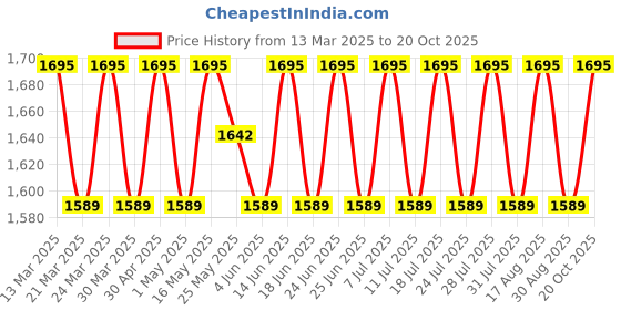 myntra.com SAINOOR Printed Pure Cotton Semi-Stitched Dress Material sainoor Price History Graph from 13 Mar 2025 to 20 Oct 2025