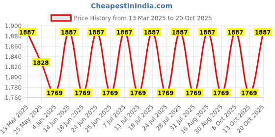 myntra.com SAINOOR Printed Pure Cotton Semi-Stitched Dress Material sainoor Price History Graph from 13 Mar 2025 to 20 Oct 2025