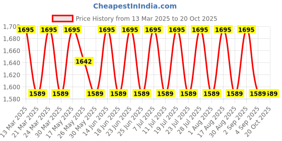 myntra.com SAINOOR Printed Pure Cotton Semi-Stitched Dress Material sainoor Price History Graph from 13 Mar 2025 to 20 Oct 2025