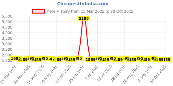 myntra.com SAINOOR Printed Pure Cotton Semi-Stitched Dress Material sainoor Price History Graph from 15 Mar 2025 to 20 Oct 2025