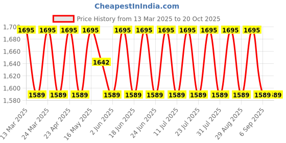 myntra.com SAINOOR Printed Pure Cotton Semi-Stitched Dress Material sainoor Price History Graph from 13 Mar 2025 to 20 Oct 2025
