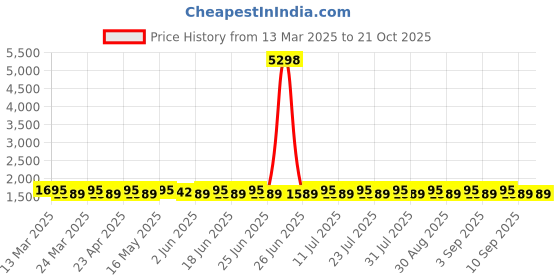 myntra.com SAINOOR Printed Pure Cotton Semi-Stitched Dress Material sainoor Price History Graph from 13 Mar 2025 to 21 Oct 2025