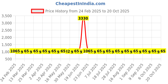 myntra.com SAINOOR Printed Pure Cotton Unstitched Dress Material sainoor Price History Graph from 24 Feb 2025 to 20 Oct 2025