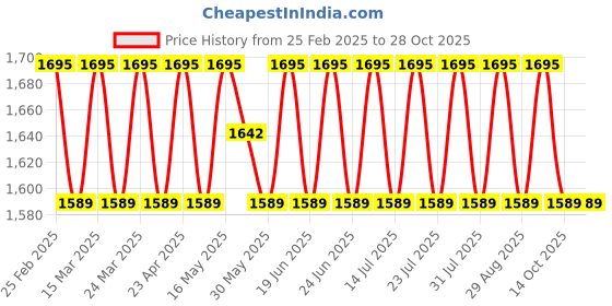 myntra.com SAINOOR Printed Pure Cotton Unstitched Dress Material sainoor Price History Graph from 25 Feb 2025 to 28 Oct 2025