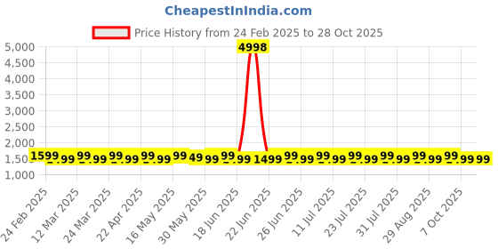 myntra.com SAINOOR Printed Pure Cotton Unstitched Dress Material sainoor Price History Graph from 24 Feb 2025 to 28 Oct 2025