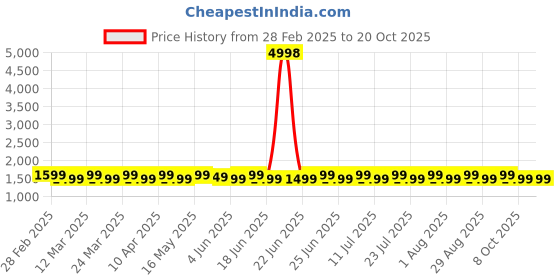 myntra.com SAINOOR Printed Pure Cotton Unstitched Dress Material sainoor Price History Graph from 28 Feb 2025 to 20 Oct 2025