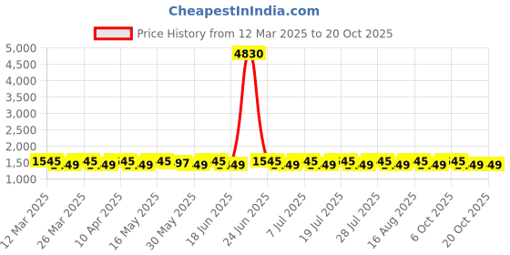 myntra.com SAINOOR Printed Pure Cotton Unstitched Dress Material sainoor Price History Graph from 12 Mar 2025 to 20 Oct 2025