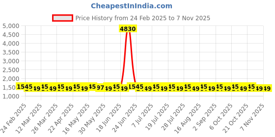 myntra.com SAINOOR Printed Pure Cotton Unstitched Dress Material sainoor Price History Graph from 24 Feb 2025 to 6 Nov 2025