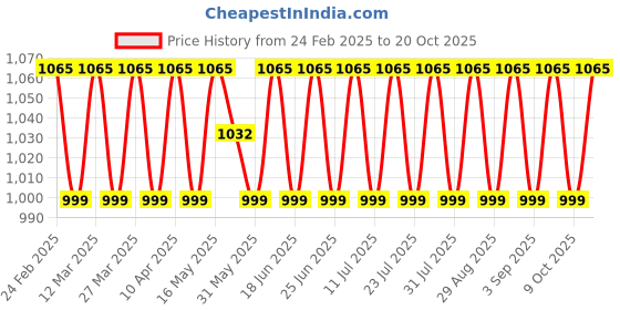 myntra.com SAINOOR Printed Pure Cotton Unstitched Dress Material sainoor Price History Graph from 24 Feb 2025 to 20 Oct 2025