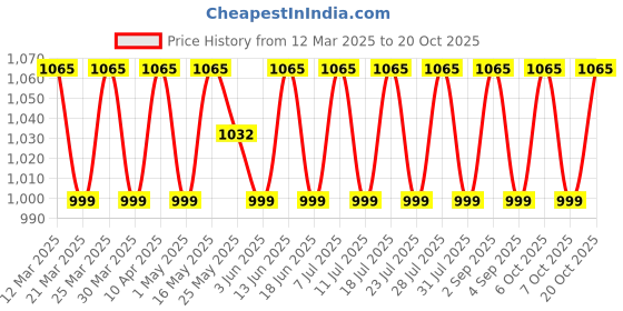 myntra.com SAINOOR Printed Pure Cotton Unstitched Dress Material sainoor Price History Graph from 12 Mar 2025 to 20 Oct 2025