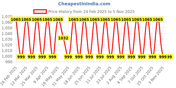 myntra.com SAINOOR Printed Pure Cotton Unstitched Dress Material sainoor Price History Graph from 24 Feb 2025 to 2 Nov 2025