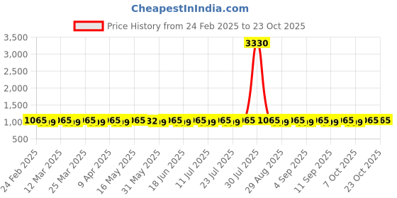 myntra.com SAINOOR Printed Pure Cotton Unstitched Dress Material sainoor Price History Graph from 24 Feb 2025 to 23 Oct 2025