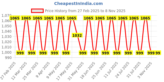 myntra.com SAINOOR Printed Pure Cotton Unstitched Dress Material sainoor Price History Graph from 27 Feb 2025 to 7 Nov 2025