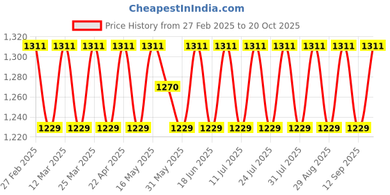 myntra.com SAINOOR Printed Pure Cotton Unstitched Dress Material sainoor Price History Graph from 27 Feb 2025 to 20 Oct 2025