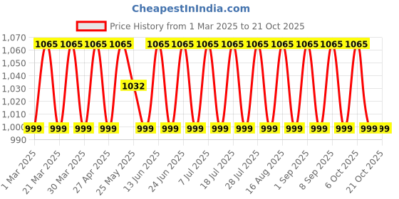 myntra.com SAINOOR Printed Pure Cotton Unstitched Dress Material sainoor Price History Graph from 1 Mar 2025 to 20 Oct 2025