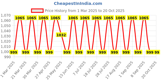 myntra.com SAINOOR Printed Pure Cotton Unstitched Dress Material sainoor Price History Graph from 1 Mar 2025 to 20 Oct 2025