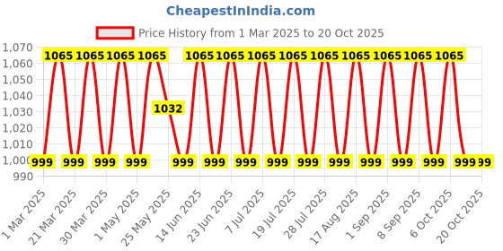 myntra.com SAINOOR Printed Pure Cotton Unstitched Dress Material sainoor Price History Graph from 1 Mar 2025 to 20 Oct 2025