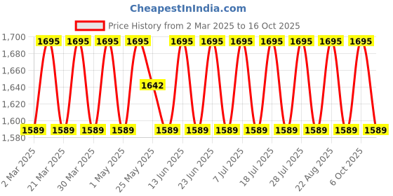 myntra.com SAINOOR Printed Pure Cotton Unstitched Dress Material sainoor Price History Graph from 2 Mar 2025 to 16 Oct 2025