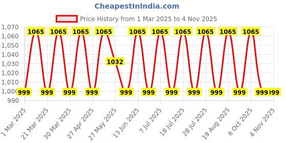 myntra.com SAINOOR Printed Pure Cotton Unstitched Dress Material sainoor Price History Graph from 1 Mar 2025 to 3 Nov 2025